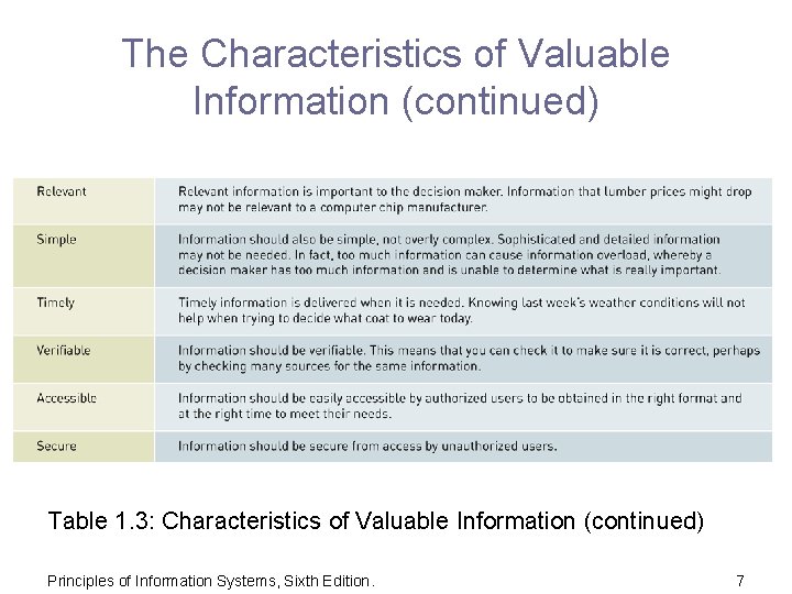 The Characteristics of Valuable Information (continued) Table 1. 3: Characteristics of Valuable Information (continued)