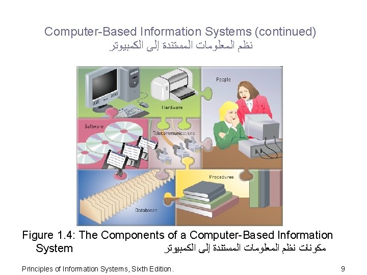 Computer-Based Information Systems (continued) ﺍﻟﻜﻤﺒﻴﻮﺗﺮ ﺇﻟﻰ ﺍﻟﻤﺴﺘﻨﺪﺓ ﺍﻟﻤﻌﻠﻮﻣﺎﺕ ﻧﻈﻢ Figure 1. 4: The Components