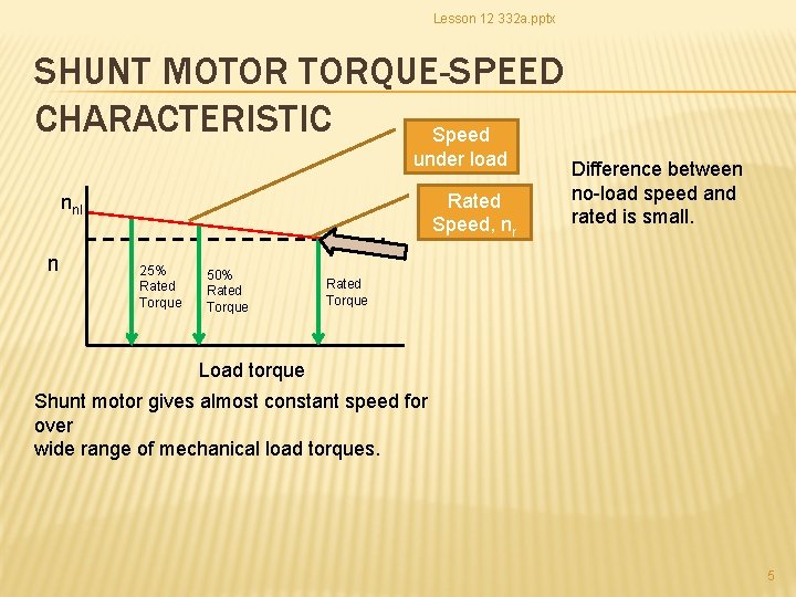 Lesson 12 332 a. pptx SHUNT MOTOR TORQUE-SPEED CHARACTERISTIC Speed under load Rated Speed,