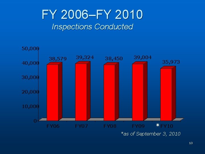 FY 2006–FY 2010 Inspections Conducted 50, 000 40, 000 38, 579 39, 324 38,