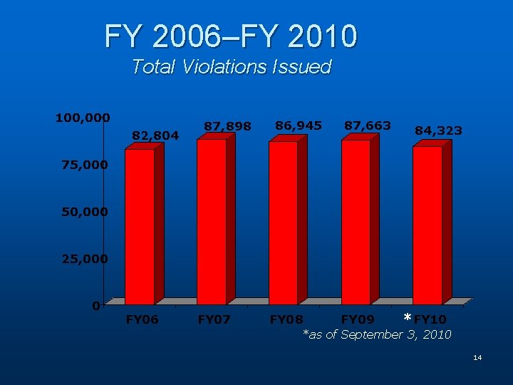 FY 2006–FY 2010 Total Violations Issued 100, 000 82, 804 87, 898 86, 945