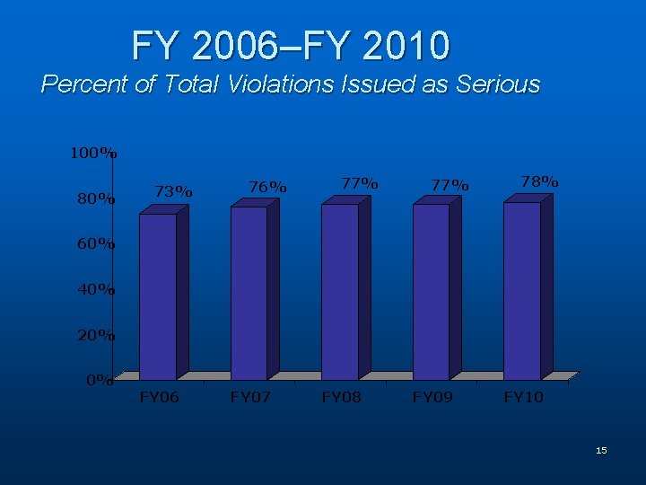 FY 2006–FY 2010 Percent of Total Violations Issued as Serious 100% 80% 73% 76%