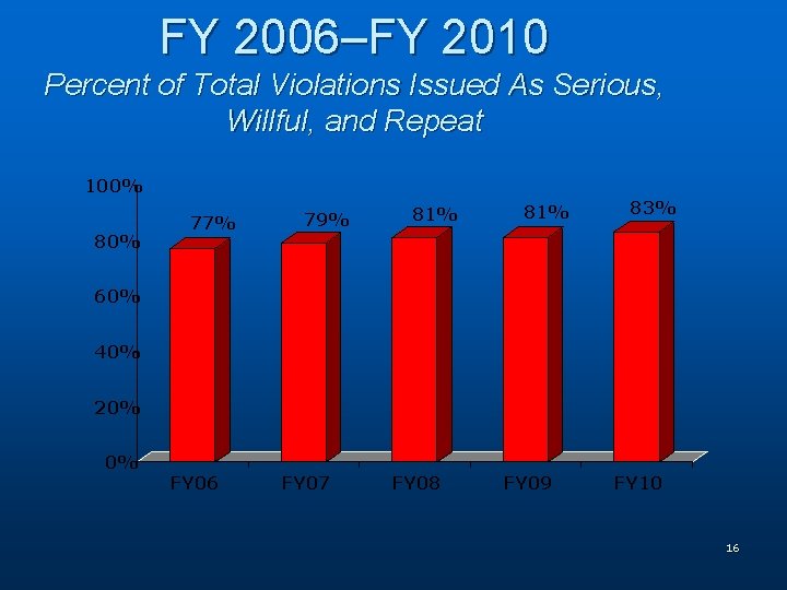 FY 2006–FY 2010 Percent of Total Violations Issued As Serious, Willful, and Repeat 100%