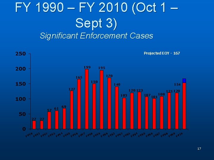 FY 1990 – FY 2010 (Oct 1 – Sept 3) Significant Enforcement Cases 250
