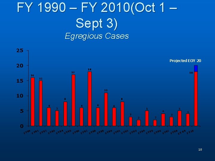 FY 1990 – FY 2010(Oct 1 – Sept 3) Egregious Cases 25 Projected EOY