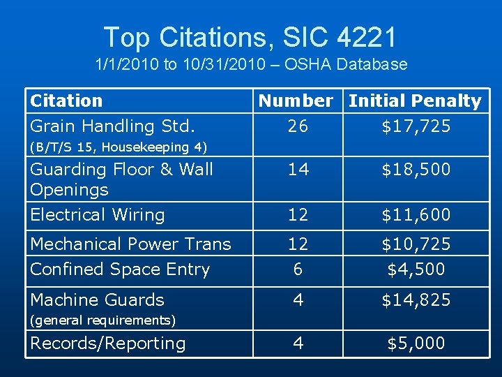 Top Citations, SIC 4221 1/1/2010 to 10/31/2010 – OSHA Database Citation Grain Handling Std.