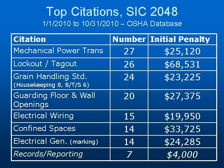 Top Citations, SIC 2048 1/1/2010 to 10/31/2010 – OSHA Database Citation Mechanical Power Trans
