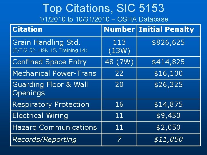 Top Citations, SIC 5153 1/1/2010 to 10/31/2010 – OSHA Database Citation Grain Handling Std.