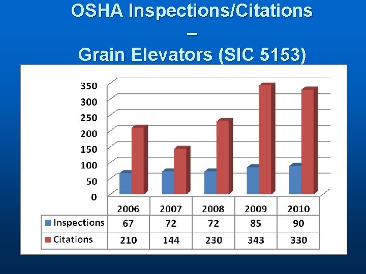 OSHA Inspections/Citations – Grain Elevators (SIC 5153) 
