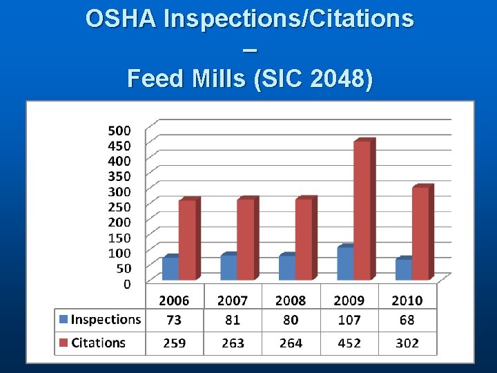 OSHA Inspections/Citations – Feed Mills (SIC 2048) 
