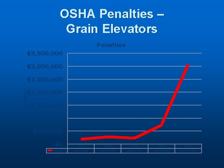 OSHA Penalties – Grain Elevators Penalties $3, 500, 000 $3, 000 Penalties $2, 500,