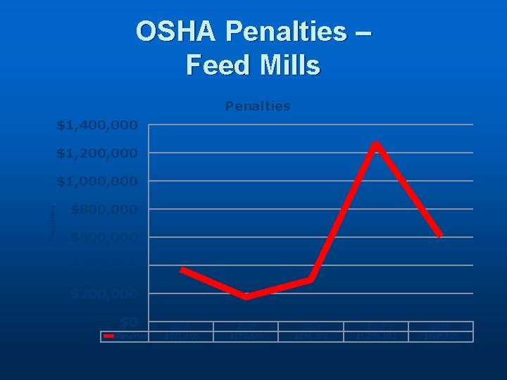 OSHA Penalties – Feed Mills Penalties $1, 400, 000 $1, 200, 000 Penalties $1,
