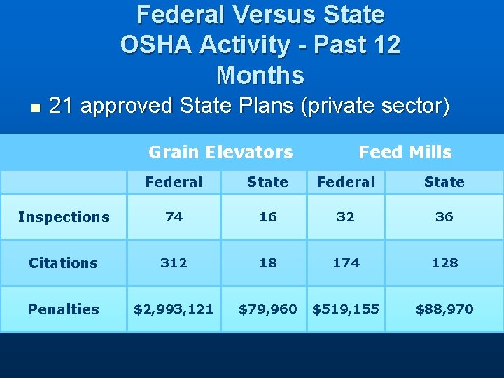 Federal Versus State OSHA Activity - Past 12 Months n 21 approved State Plans