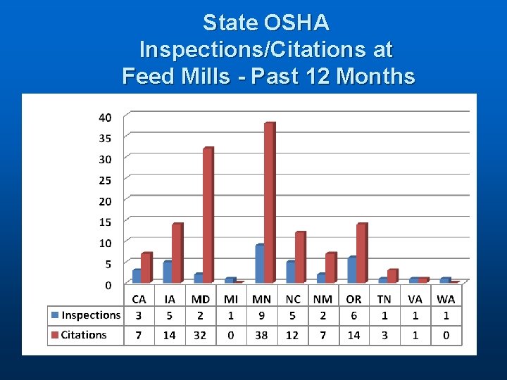 State OSHA Inspections/Citations at Feed Mills - Past 12 Months 