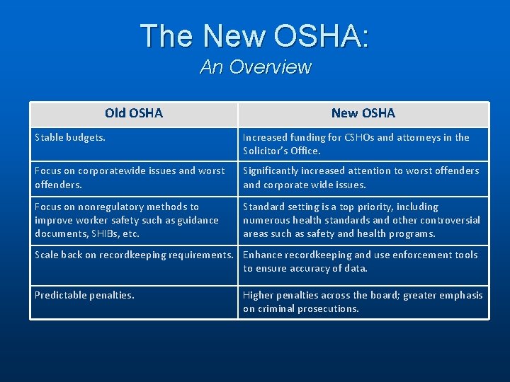 The New OSHA: An Overview Old OSHA New OSHA Stable budgets. Increased funding for
