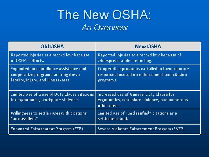 The New OSHA: An Overview Old OSHA New OSHA Reported injuries at a record