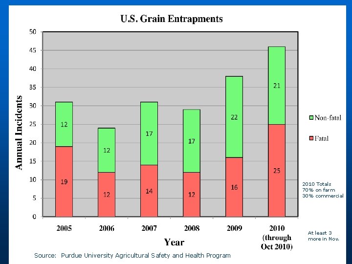 2010 Totals 70% on farm 30% commercial At least 3 more in Nov. Source: