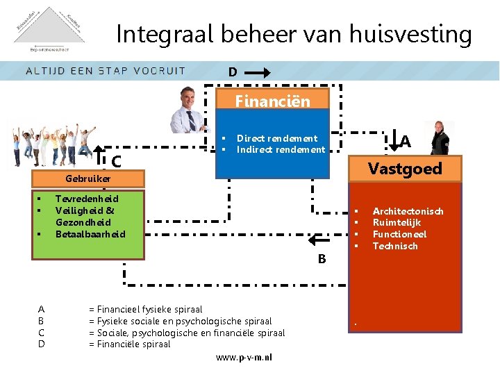 Integraal beheer van huisvesting D Financiën C § § A Direct rendement Indirect rendement