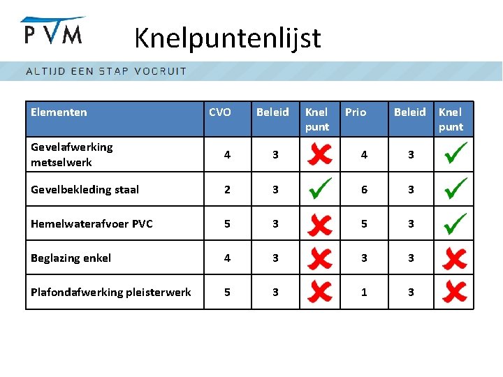 Knelpuntenlijst Elementen CVO Beleid Knel punt Prio Beleid Knel punt Gevelafwerking metselwerk 4 3