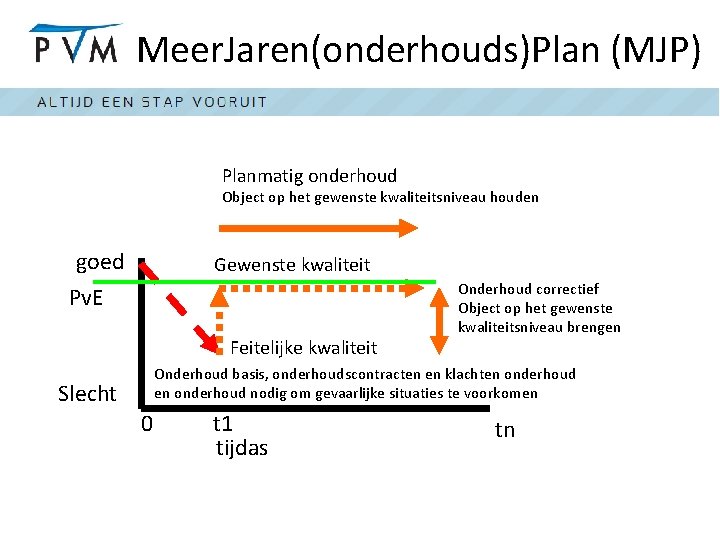 Meer. Jaren(onderhouds)Plan (MJP) Planmatig onderhoud Object op het gewenste kwaliteitsniveau houden goed Pv. E