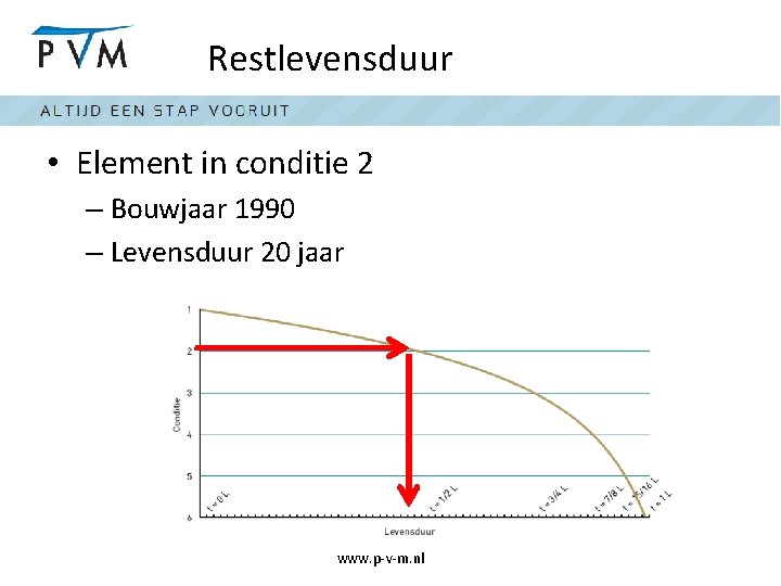 Restlevensduur • Element in conditie 2 – Bouwjaar 1990 – Levensduur 20 jaar www.