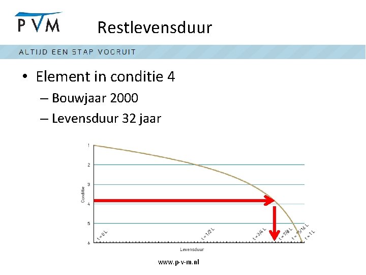 Restlevensduur • Element in conditie 4 – Bouwjaar 2000 – Levensduur 32 jaar www.