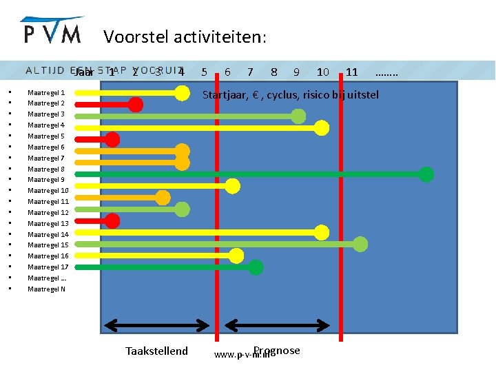 Voorstel activiteiten: Jaar • • • • • 1 2 3 4 5 6