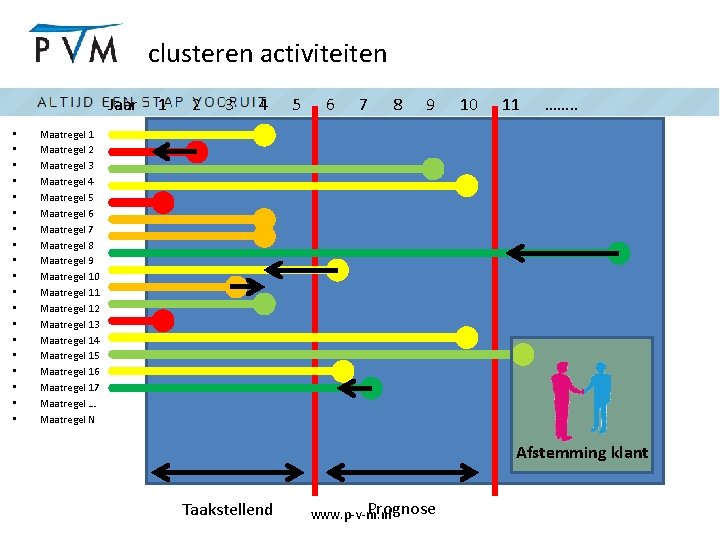 clusteren activiteiten Jaar • • • • • 1 2 3 4 5 6