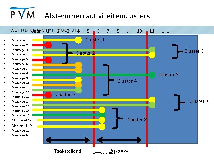 Afstemmen activiteitenclusters Jaar • • • • • Maatregel 1 Maatregel 2 Maatregel 3