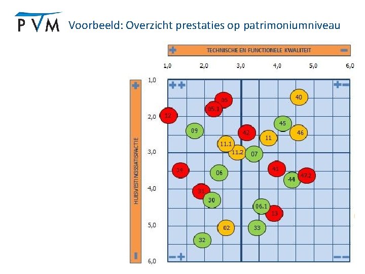 Voorbeeld: Overzicht prestaties op patrimoniumniveau www. p-v-m. nl 