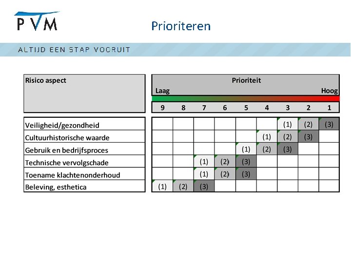 Prioriteren 