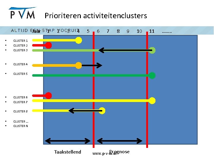 Prioriteren activiteitenclusters Jaar • • • CLUSTER 1 CLUSTER 2 CLUSTER 3 • CLUSTER