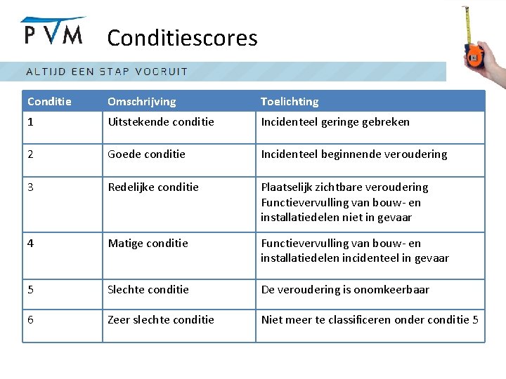 Conditiescores Conditie Omschrijving Toelichting 1 Uitstekende conditie Incidenteel geringe gebreken 2 Goede conditie Incidenteel