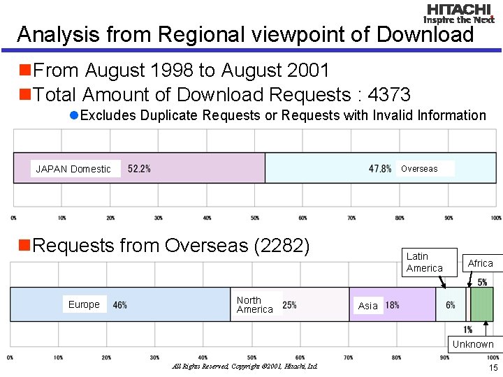 Analysis from Regional viewpoint of Download n. From August 1998 to August 2001 n.