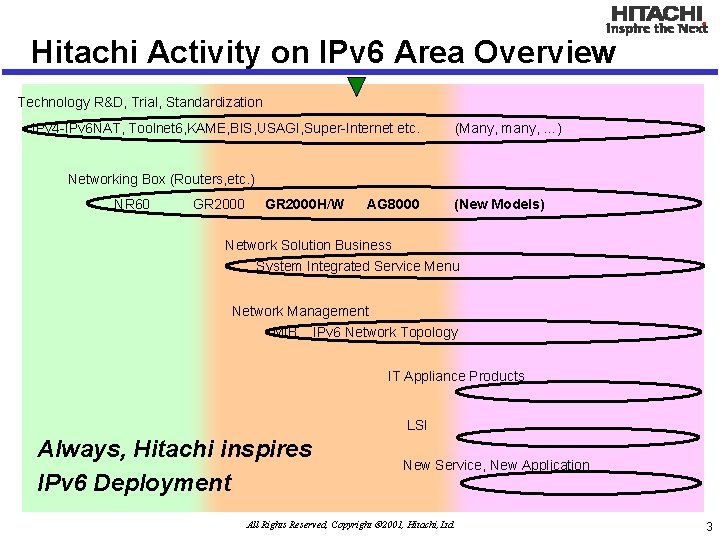 Hitachi Activity on IPv 6 Area Overview Technology R&D, Trial, Standardization IPv 4 -IPv