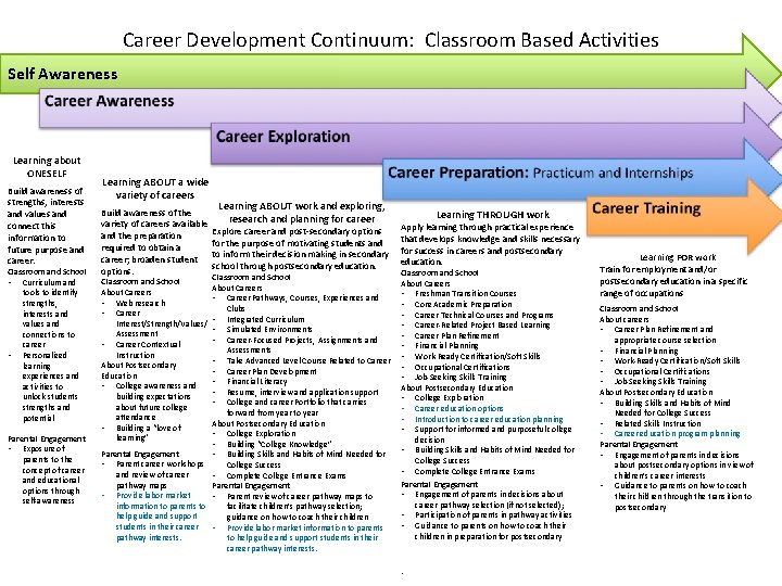 Career Development Continuum: Classroom Based Activities Self Awareness Learning about ONESELF Build awareness of