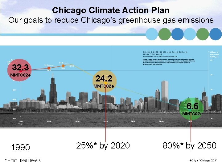 Chicago Climate Action Plan Our goals to reduce Chicago’s greenhouse gas emissions 32. 3