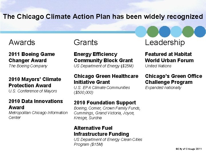 The Chicago Climate Action Plan has been widely recognized Awards Grants Leadership 2011 Boeing