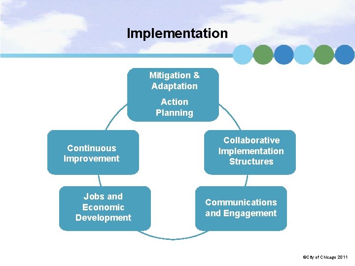 Implementation Mitigation & Adaptation Action Planning Continuous Improvement Jobs and Economic Development Collaborative Implementation