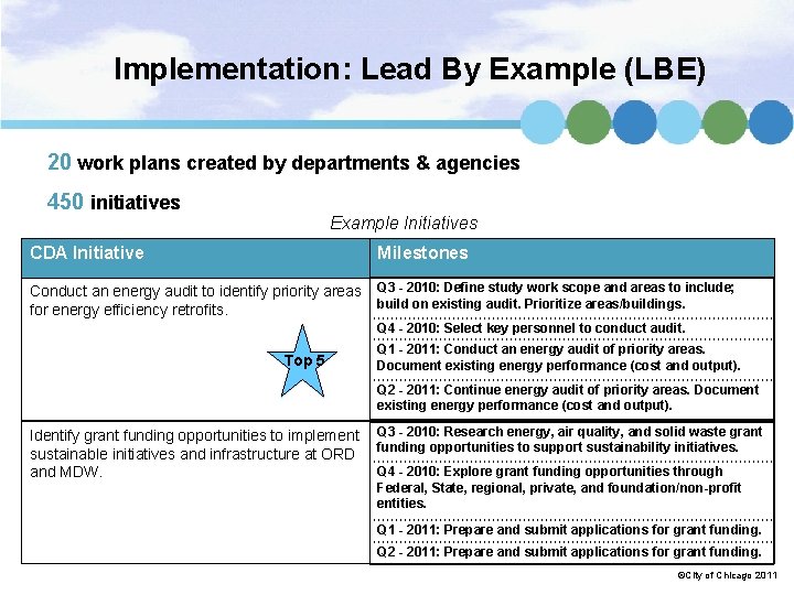 Implementation: Lead By Example (LBE) 20 work plans created by departments & agencies 450