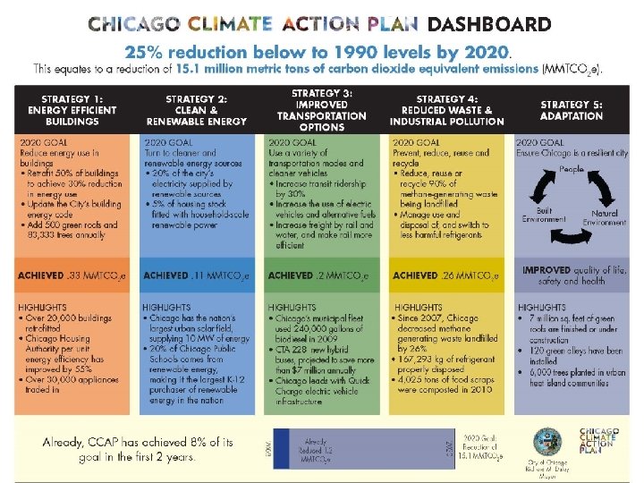 Progress to Date ©City of Chicago 2011 