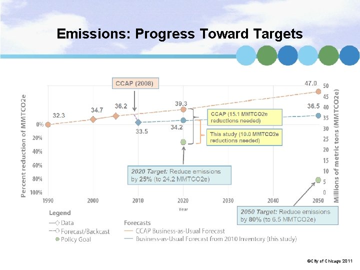 Emissions: Progress Toward Targets ©City of Chicago 2011 