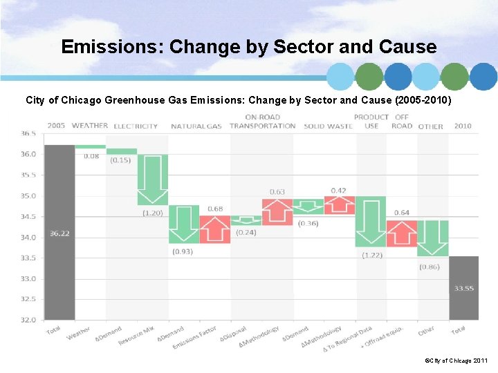 Emissions: Change by Sector and Cause City of Chicago Greenhouse Gas Emissions: Change by