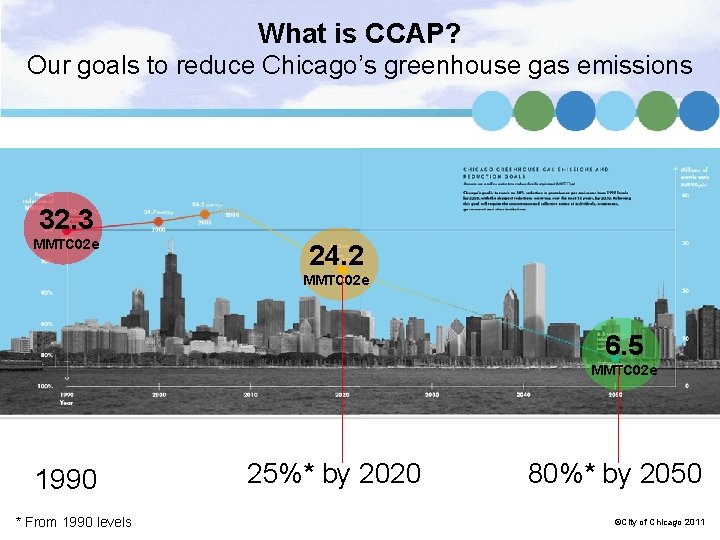 What is CCAP? Our goals to reduce Chicago’s greenhouse gas emissions 32. 3 MMTC