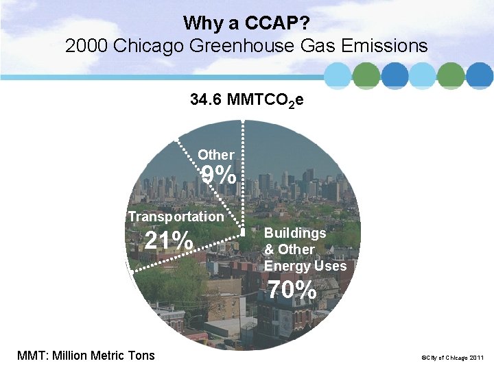 Why a CCAP? 2000 Chicago Greenhouse Gas Emissions 34. 6 MMTCO 2 e Other