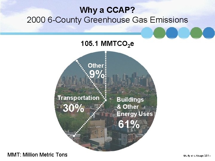 Why a CCAP? 2000 6 -County Greenhouse Gas Emissions 105. 1 MMTCO 2 e