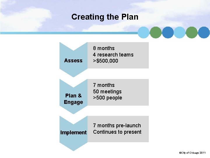 Creating the Plan Assess Plan & Engage Implement 8 months 4 research teams >$500,