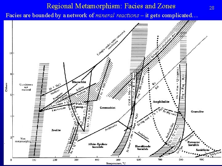 Regional Metamorphism: Facies and Zones Facies are bounded by a network of mineral reactions