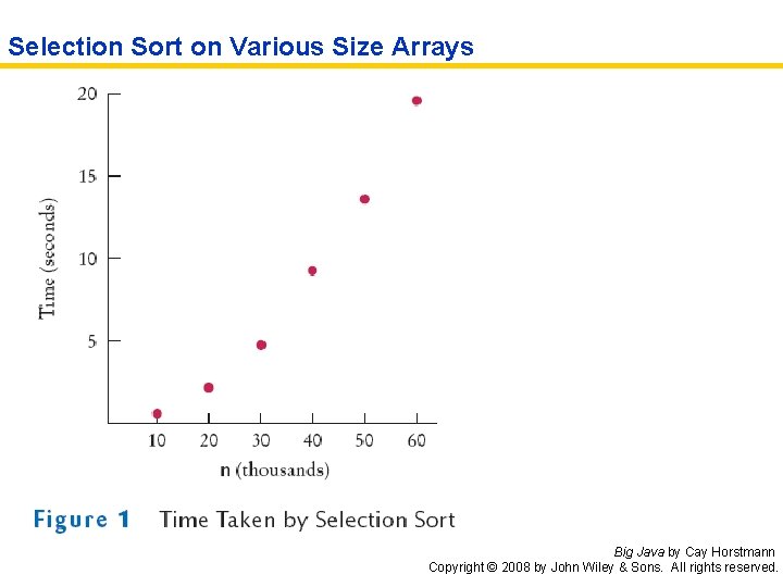 Selection Sort on Various Size Arrays Big Java by Cay Horstmann Copyright © 2008