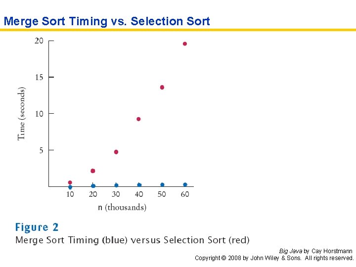 Merge Sort Timing vs. Selection Sort Big Java by Cay Horstmann Copyright © 2008